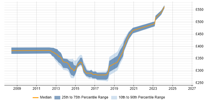 Contractor daily rate distribution trend for jobs in Renfrewshire citing Clustering