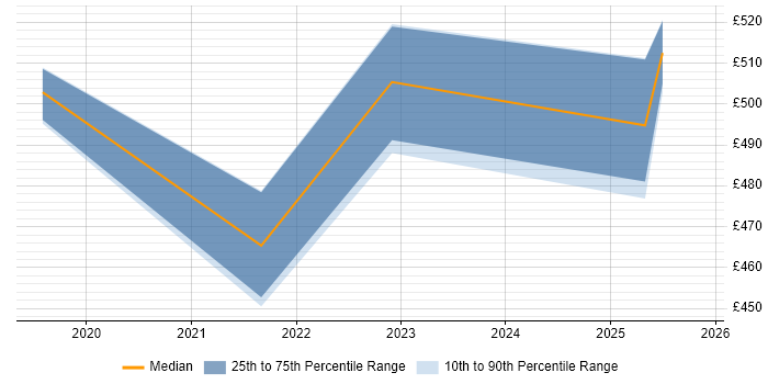 Contractor daily rate distribution trend for jobs in Renfrewshire citing Cybersecurity