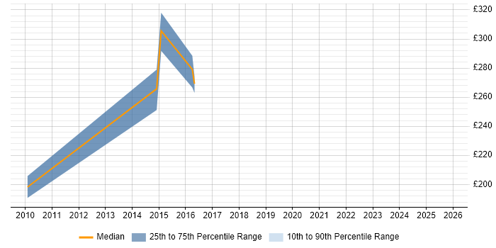 Contractor daily rate distribution trend for jobs in Renfrewshire citing Data Analysis