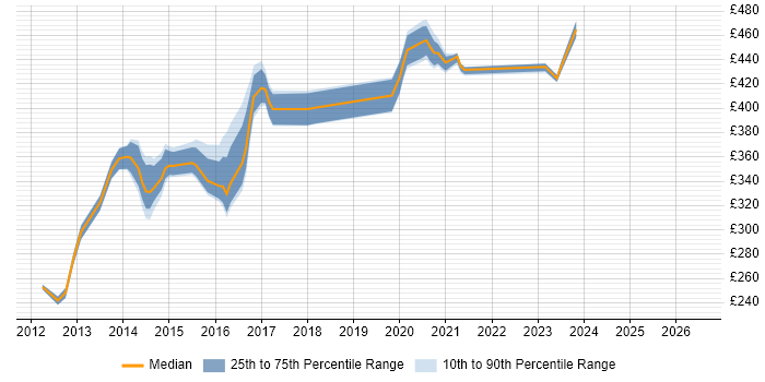 Contractor daily rate distribution trend for jobs in Renfrewshire citing Data Centre