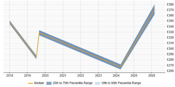 Contractor daily rate distribution trend for jobs in Renfrewshire citing Data Protection Act