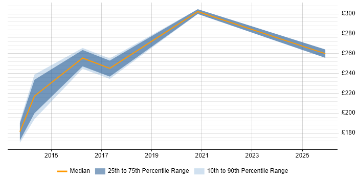 Contractor daily rate distribution trend for Deployment Engineer job vacancies in Renfrewshire