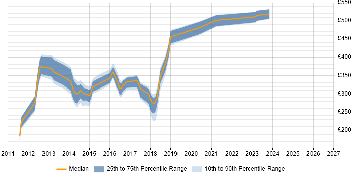Contractor daily rate distribution trend for jobs in Renfrewshire citing DHCP
