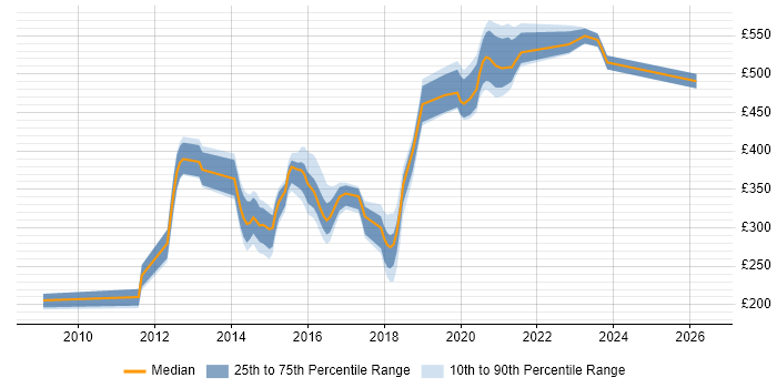 Contractor daily rate distribution trend for jobs in Renfrewshire citing DNS