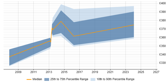 Contractor daily rate distribution trend for jobs in Renfrewshire citing Document Management