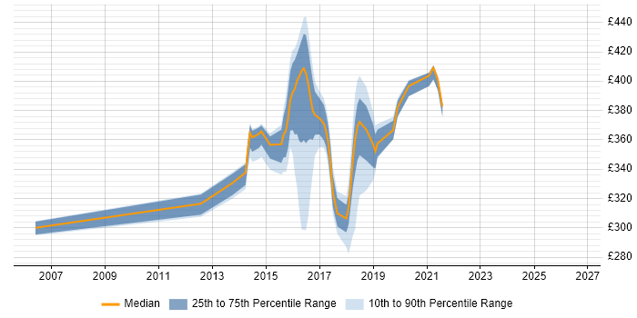 Contractor daily rate distribution trend for jobs in Renfrewshire citing Documentation Skills