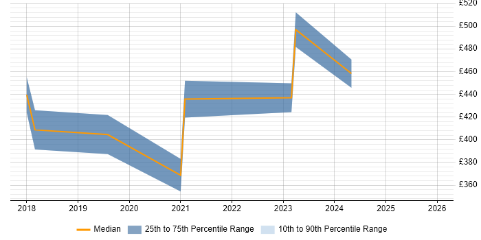 Contractor daily rate distribution trend for jobs in Renfrewshire citing Entra ID