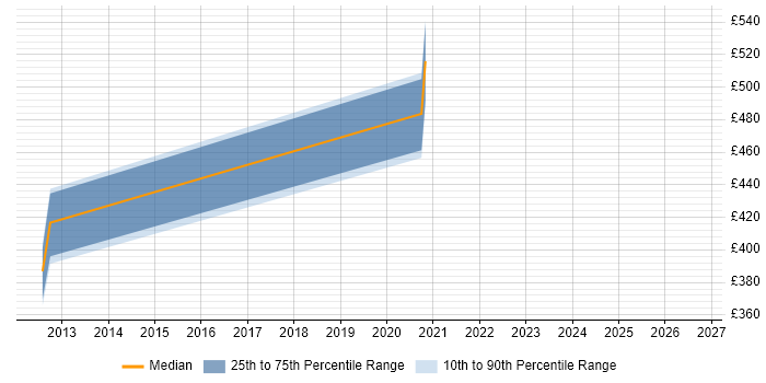 Contractor daily rate distribution trend for Active Directory Architect job vacancies in Erskine