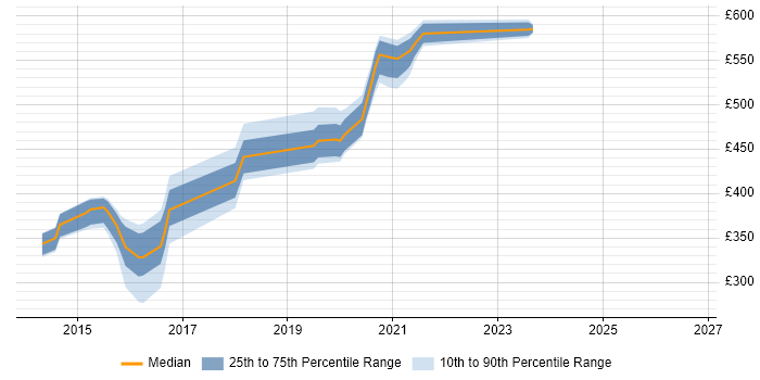 Contractor daily rate distribution trend for jobs in Erskine citing Active Directory Federation Services