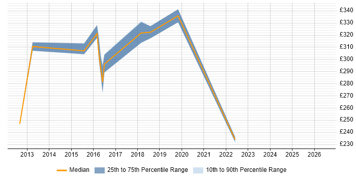 Contractor daily rate distribution trend for Administrator job vacancies in Erskine