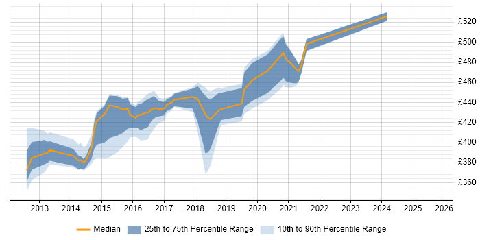Contractor daily rate distribution trend for Architect job vacancies in Erskine Contractor daily rate distribution trend for Architect job vacancies in Erskine