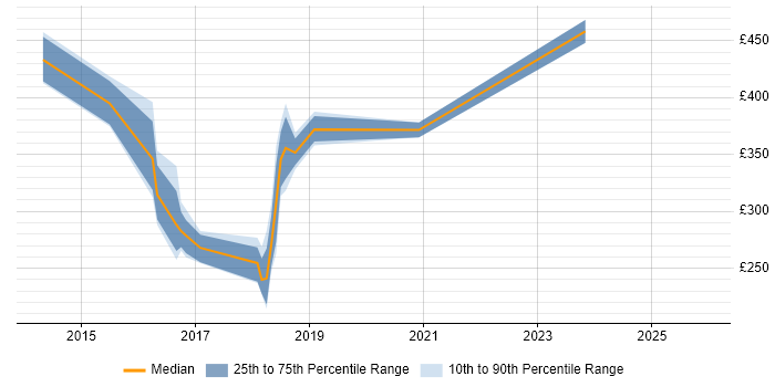 Contractor daily rate distribution trend for jobs in Erskine citing BPSS Clearance