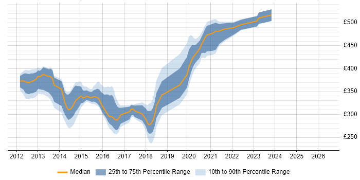 Contractor daily rate distribution trend for jobs in Erskine citing Citrix