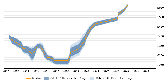 Contractor daily rate distribution trend for jobs in Erskine citing Clustering