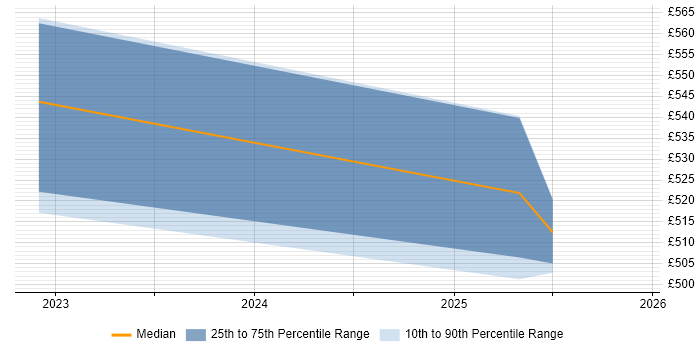 Contractor daily rate distribution trend for jobs in Erskine citing Cybersecurity