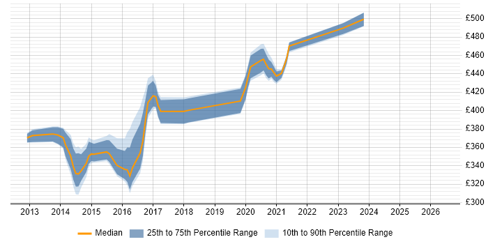 Contractor daily rate distribution trend for jobs in Erskine citing Data Centre