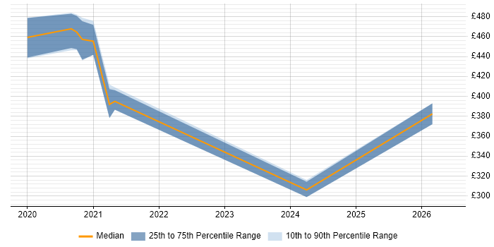Contractor daily rate distribution trend for jobs in Erskine citing Data Protection