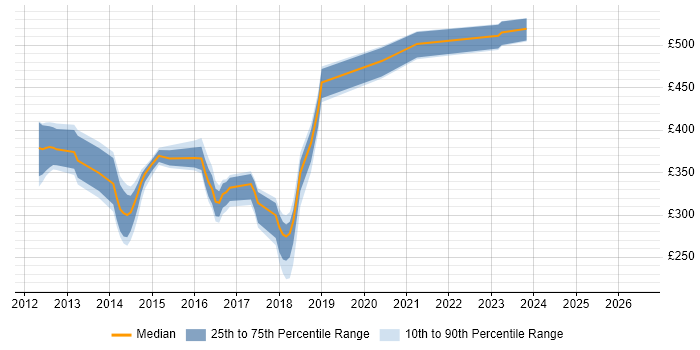 Contractor daily rate distribution trend for jobs in Erskine citing DHCP