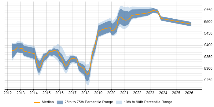 Contractor daily rate distribution trend for jobs in Erskine citing DNS