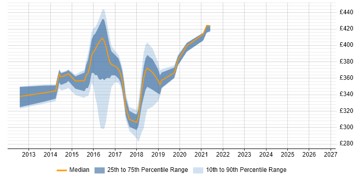 Contractor daily rate distribution trend for jobs in Erskine citing Documentation Skills