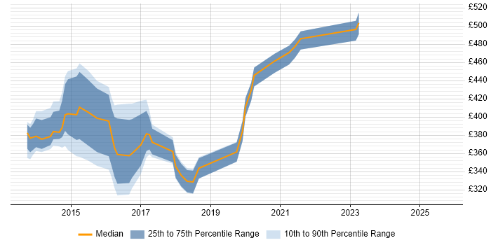 Contractor daily rate distribution trend for jobs in Erskine citing Firewall Contractor daily rate distribution trend for jobs in Erskine citing Firewall