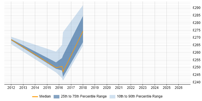 Contractor daily rate distribution trend for Junior job vacancies in Erskine