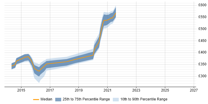 Contractor daily rate distribution trend for jobs in Erskine citing Kerberos