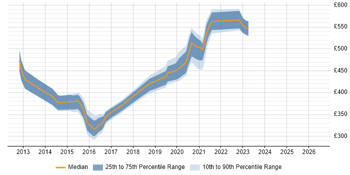 Contractor daily rate distribution trend for jobs in Erskine citing LDAP
