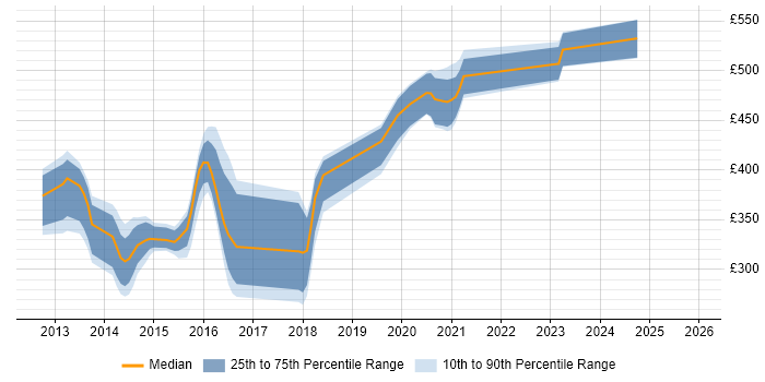 Contractor daily rate distribution trend for jobs in Erskine citing Microsoft Exchange
