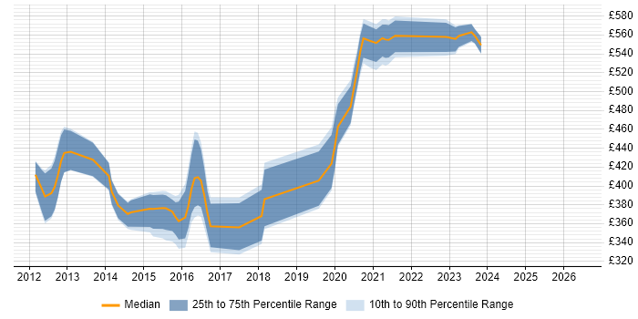 Contractor daily rate distribution trend for jobs in Erskine citing PKI