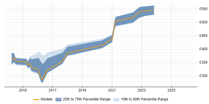 Contractor daily rate distribution trend for jobs in Erskine citing Project Delivery