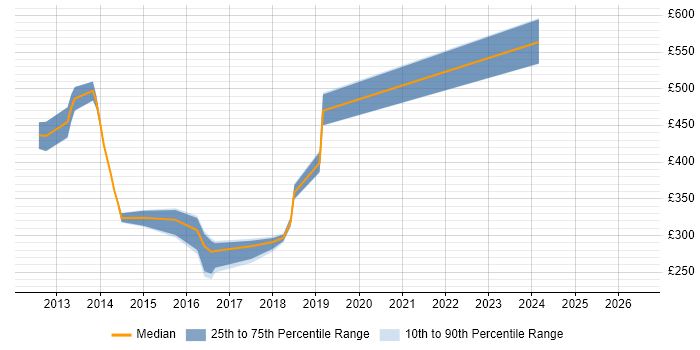 Contractor daily rate distribution trend for jobs in Erskine citing Release Management