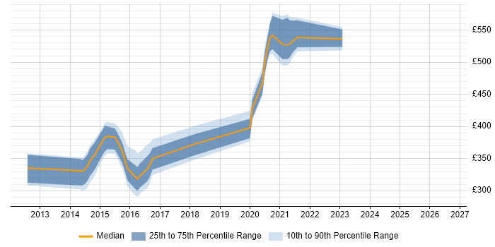 Contractor daily rate distribution trend for jobs in Erskine citing Replication