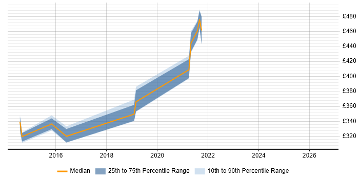 Contractor daily rate distribution trend for jobs in Erskine citing Root Cause Analysis