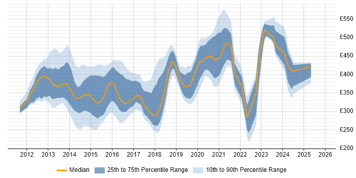 Contractor daily rate distribution trend for jobs in Erskine citing SC Cleared