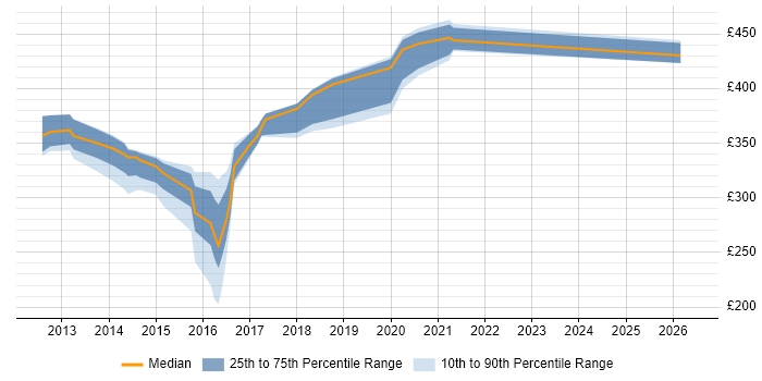 Contractor daily rate distribution trend for jobs in Erskine citing TCP/IP