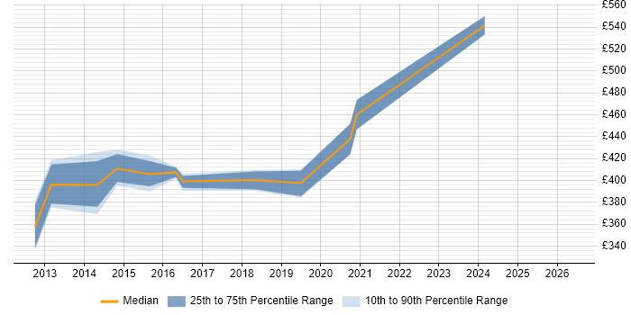 Contractor daily rate distribution trend for Technical Architect job vacancies in Erskine