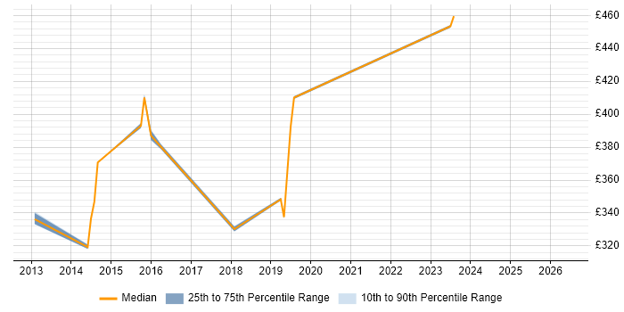 Contractor daily rate distribution trend for Technical Consultant job vacancies in Erskine