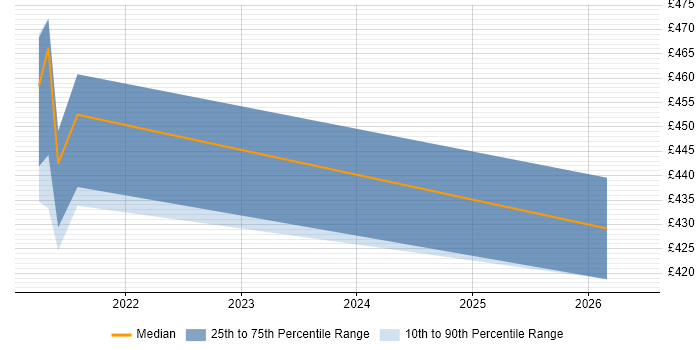 Contractor daily rate distribution trend for jobs in Erskine citing vRealize Orchestrator
