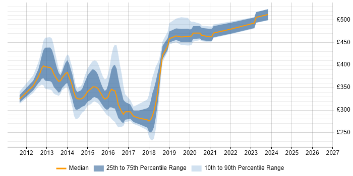 Contractor daily rate distribution trend for jobs in Erskine citing Windows Server 2003