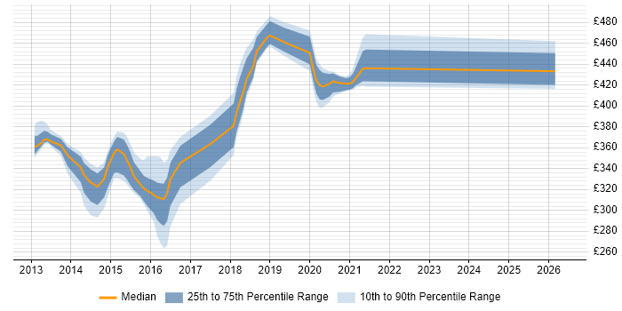 Contractor daily rate distribution trend for jobs in Erskine citing XML