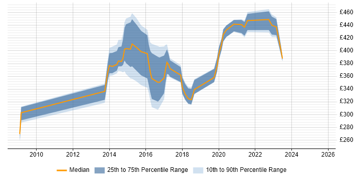 Contractor daily rate distribution trend for jobs in Renfrewshire citing Firewall