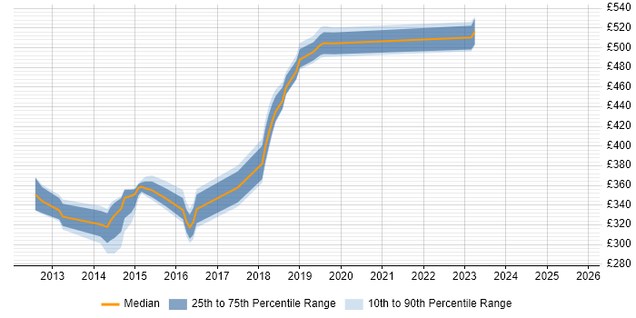 Contractor daily rate distribution trend for jobs in Renfrewshire citing High Availability