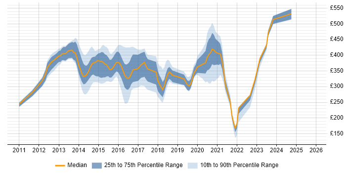 Contractor daily rate distribution trend for jobs in Renfrewshire citing HP