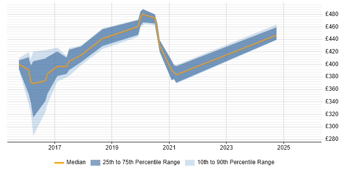 Contractor daily rate distribution trend for jobs in Renfrewshire citing HTTPS