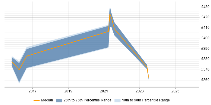 Contractor daily rate distribution trend for jobs in Renfrewshire citing Hybrid Cloud