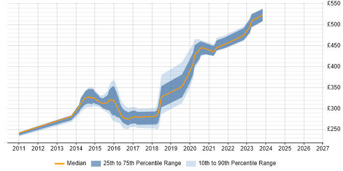 Contractor daily rate distribution trend for jobs in Renfrewshire citing Hyper-V