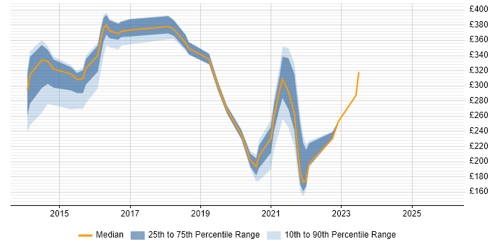 Contractor daily rate distribution trend for jobs in Renfrewshire citing ITSM