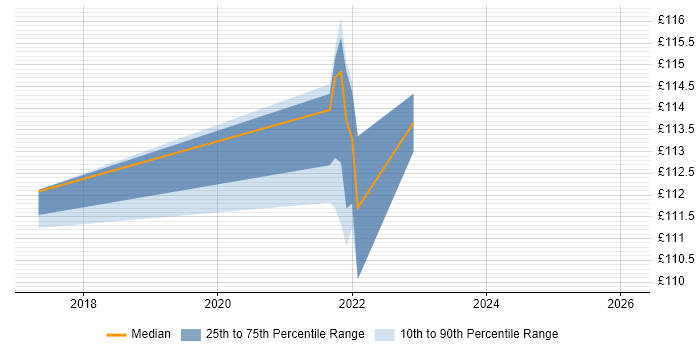 Contractor daily rate distribution trend for Junior Analyst job vacancies in Renfrewshire