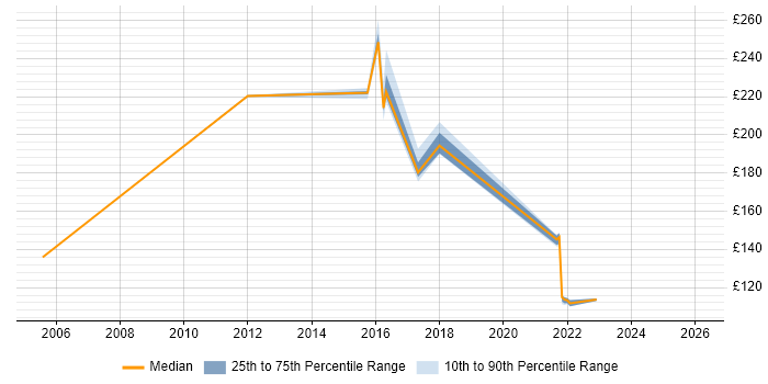 Contractor daily rate distribution trend for Junior job vacancies in Renfrewshire